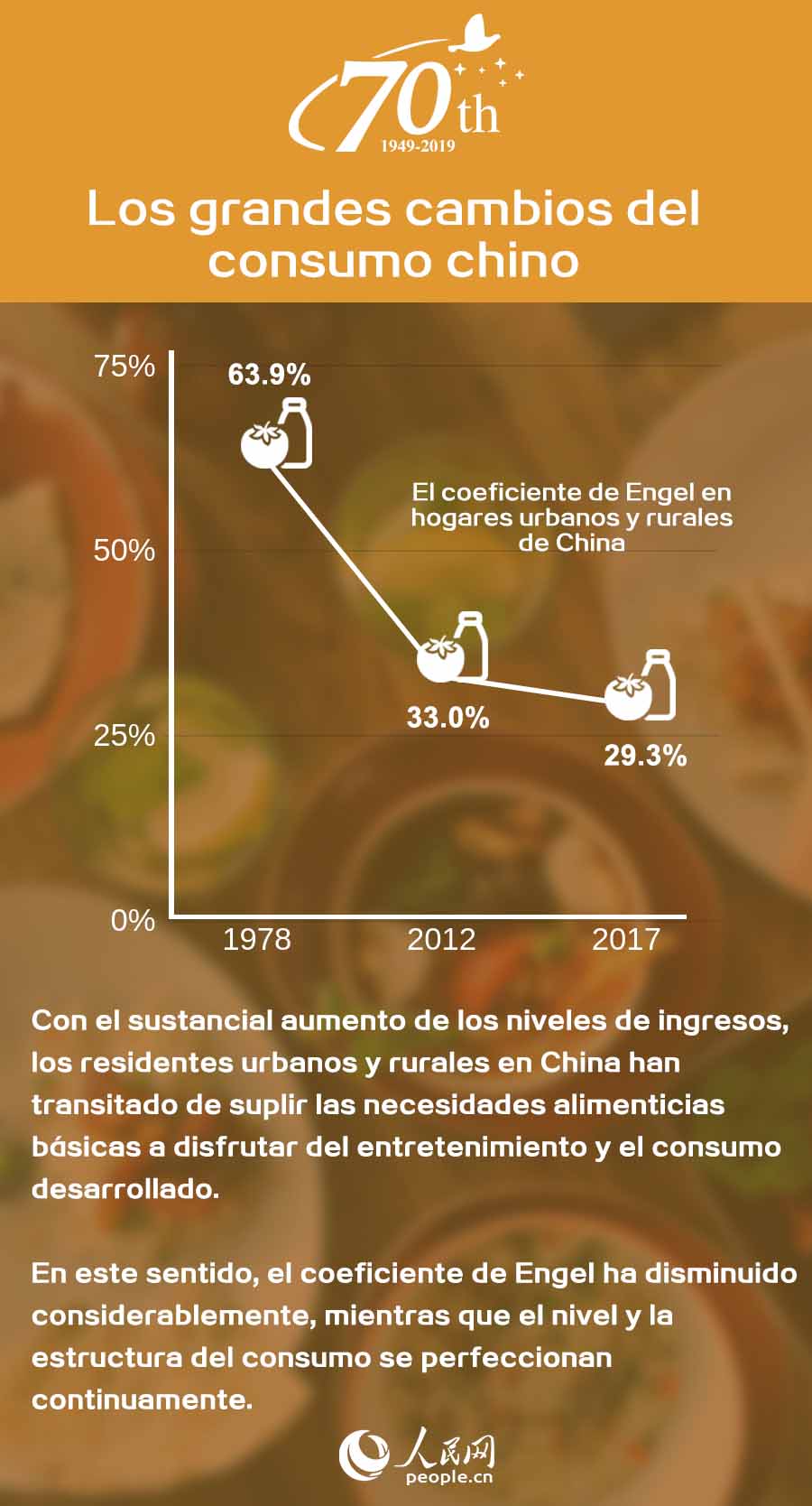 China en 70 a?os: los grandes cambios del consumo chino