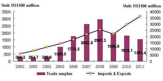 Superávit comercial (2002-2011)