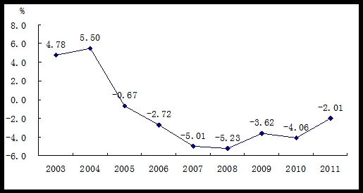 Consumo de energía por cada 10.000 yuanes del PIB (2003-2011)